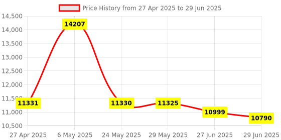 amazon.in Evolutionary and Memetic Computing for Project Portfolio Selection and Scheduling: 26 (Adaptation, Learning, and Optimization) Price History Graph from 27 Apr 2025 to 29 Jun 2025