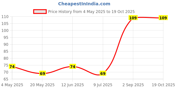 amazon.in Evolve Beetroot Bhujia, Namkeen - Organic, Guilt Free Munching, Fresh Crunchy Snacks, No Palm Oil or Artificial Colors, Ready to Eat, Masala Flavor - 100g Price History Graph from 4 May 2025 to 17 Oct 2025