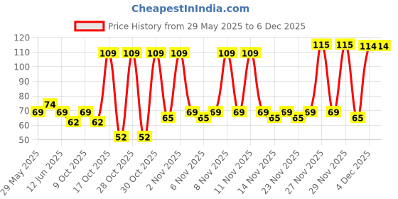 amazon.in Evolve Beetroot Chips Healthy Snacks for Kids, Adults | Gluten Free, Low Calorie, Vegan, Rich in Iron, No Additives, Freshly Made, Ready to Eat, Masala Flavor - 100g evolve Price History Graph from 29 May 2025 to 4 Dec 2025