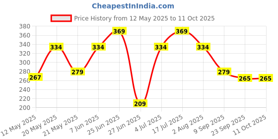 amazon.in Evolve Chips Combo - Healthy Snacks for Kids, Adults | Baked Bhakarwadi, Ragi & Oats Chips, Quinoa Puffs, Soya Corn | Fresh, Roasted, Vegan, No Artificial Colors - 100g Pack of 5 Price History Graph from 12 May 2025 to 11 Oct 2025