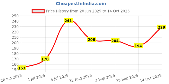 amazon.in Evolve Healthy Snacks Combo - Ragi Chips, Bhujia, Chiwda | Gluten-Free, Vegan, No Artificial Colors | Ideal for Kids, Adults, Weight Loss Friendly | Pack of 3, 100g Each Price History Graph from 28 Jun 2025 to 14 Oct 2025