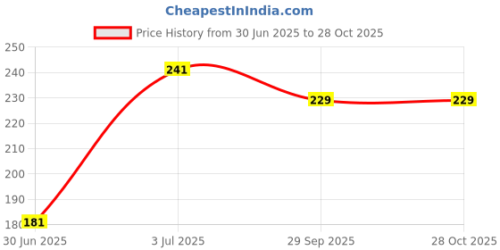 amazon.in Evolve Healthy Snacks Pack of 3 | All Natural SOYA Chips | Rich in Protein and Minerals | Vacuum Fried | Guilt Free Wholesome Goodness | Pudina Flavouring Price History Graph from 30 Jun 2025 to 27 Oct 2025