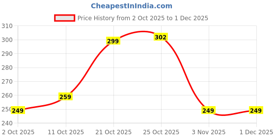 amazon.in Evolve Jhalmuri, Oats Bhujia, Soya corn chips, Ragi Chips, Moong Dal chips, Beetroot Bhujia and Quinoa Chips | Healthy Snack pack of 7 | Diwali Gifting | Diwali Hamper (50gm each) Price History Graph from 2 Oct 2025 to 1 Dec 2025