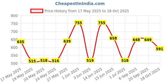 amazon.in evolve Satin Wrap Scarf evolve Price History Graph from 17 May 2025 to 18 Oct 2025