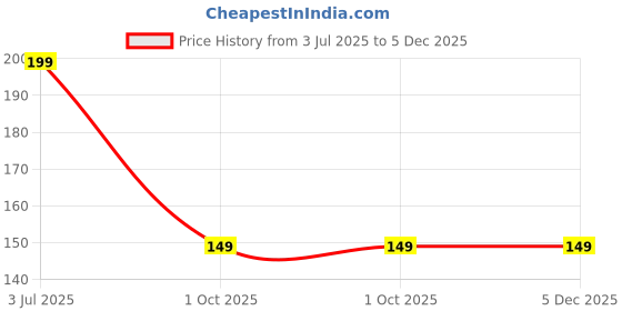amazon.in Evolve Snacks Ragi Chips | Guilt-Free Goodness | High in Fiber | Low in Sodium | Healthy Snack | Gluten-Free | Vacuum Cooked (Ragi chips, 200g)| Price History Graph from 3 Jul 2025 to 5 Dec 2025