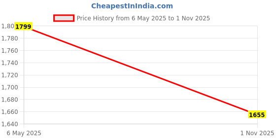 amazon.in bacca bucci Evolve - The Ultimate Low-Top Sneakers for Men Premium Sneakers: Style, Comfort, and Versatility in One Perfect Package for Gen Z bacca bucci Price History Graph from 6 May 2025 to 1 Nov 2025