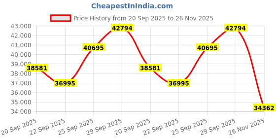 amazon.in Evolve2 40 SE USB-C, UC Mono (Include Extended Cord) Wired Headset Price History Graph from 20 Sep 2025 to 26 Nov 2025