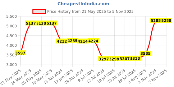 amazon.in evolvefish DNA Cufflinks - [Gold][1" Wide] evolvefish Price History Graph from 21 May 2025 to 4 Nov 2025