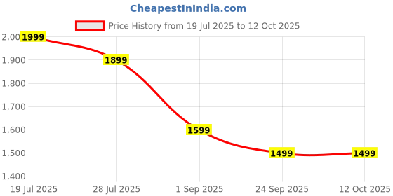 amazon.in Evorza Air Sofa, Inflatable Chair, Air Chair, Inflatable, Portable, Single Seater, Bed Set Portable Recliner with Pump Price History Graph from 19 Jul 2025 to 12 Oct 2025