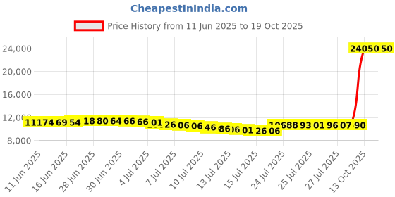 amazon.in evoshield 365 Fleece Hoodie - Men's, Women's, and Youth Sizes evoshield Price History Graph from 11 Jun 2025 to 17 Oct 2025