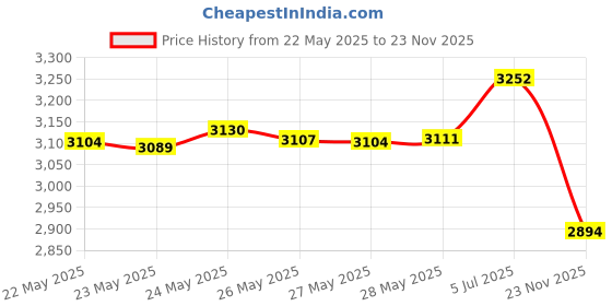 amazon.in evoshield Adult Solid Baseball Compression Sleeve evoshield Price History Graph from 22 May 2025 to 23 Nov 2025