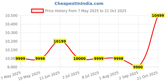 amazon.in evota Non AI Camera evota Price History Graph from 7 May 2025 to 21 Oct 2025