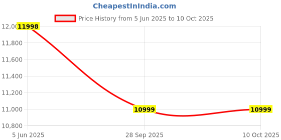 amazon.in EVOTECH 5 in 1 Heat Press Machine Combo 12x15 inches, Sublimation Printing for T-Shirts, Caps, Mugs, Plates, Bottles – Digital LCD Control, Vinyl Printing, DTF Printing, Adjustable Pressure Price History Graph from 5 Jun 2025 to 9 Oct 2025