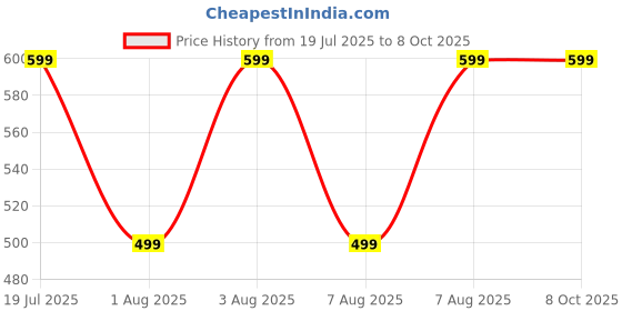 amazon.in EVOZA Blast Portable Blender, Cordless, 18oz. Vessel, Personal Blender for Shakes & Smoothies, BPA Free, Leakproof Lid & Sip Spout, USB-C Rechargeable, Dishwasher Safe Parts, Red Clay Price History Graph from 19 Jul 2025 to 8 Oct 2025