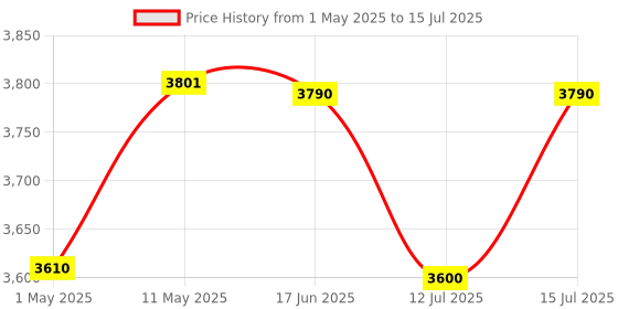 amazon.in EVP3PH - 3 Phase Voltage Protector - 63A - Adjustable Over/Under Voltage/Over Current/Voltage Asymmetry/Phase Sequence & Failure Protector - Auto Recovery Switch - Voltage & Amp Meter Price History Graph from 1 May 2025 to 15 Jul 2025