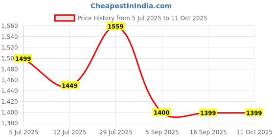 amazon.in EVRA Cane Bamboo Clothes Cabinet for Storage Wardrobe, Cloth,Shoe Rack for Storage Multipurpose Wooden Storage Solution for Home | Space-Saving Shelf Unit Price History Graph from 5 Jul 2025 to 10 Oct 2025