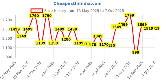 amazon.in EVRA Wooden Cane Rack Book Shelf for Office, Utility Planter Bamboo Open Engineered Wood Shelf evra Price History Graph from 13 May 2025 to 7 Oct 2025