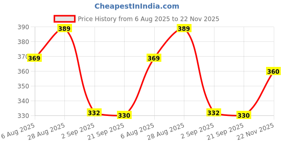 amazon.in evrglow Analog Square Dial Casual Slim Unisex Watch for Mens Women DRM-12 evrglow Price History Graph from 6 Aug 2025 to 22 Nov 2025
