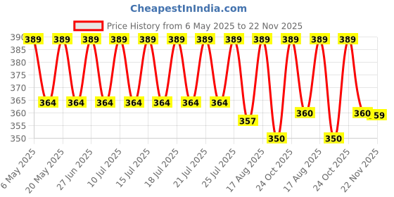 amazon.in evrglow Luxury Dial in Square case with Stone Studded brecelet Strap Quartz Analogue Wrist Watches for Women's & Girls&Miss&Ladies | DRW- 027 evrglow Price History Graph from 6 May 2025 to 22 Nov 2025