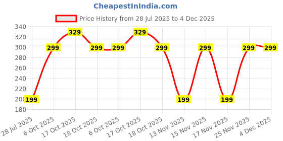amazon.in Evridwear Exfoliating Dual Texture Bath Gloves for Shower, Spa, Massage and Body Scrubs, Dead Skin Cell Remover, Gloves with hanging loop (1 Pair Gray Heavy Glove) Price History Graph from 28 Jul 2025 to 4 Dec 2025
