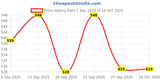 amazon.in EVteQ 8 Channel for CCTV Cameras, Power Adapter for 8 Security Cameras including Dome and Bullet, Surveillance Power Supply evteq Price History Graph from 1 Sep 2025 to 15 Oct 2025
