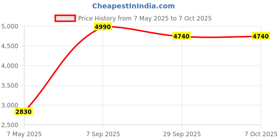 amazon.in EVteQ Hikvision 1080p/2MP Wireless Network IP Camera 4 Mp Build-in Mic Fixed Bullet Network Camera Bundle (1 Line, Ds-2Cd1043G0-I) Price History Graph from 7 May 2025 to 5 Oct 2025