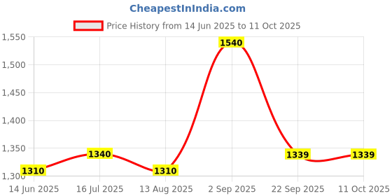 amazon.in EVteQ PT-HTH112E-ITPF 5MP 20m EXIR 4in1 Bullet Camera Price History Graph from 14 Jun 2025 to 10 Oct 2025