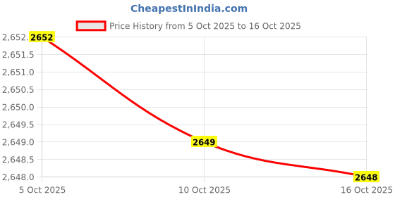 amazon.in EVTSCAN Training Resistance Parachute, Adjustable Power Umbrella, Speed Training Tool, for Runner, Football, Soccer Drilling Price History Graph from 5 Oct 2025 to 16 Oct 2025