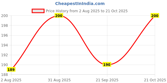 amazon.in EVUM Handmade Premium Ragi & Oat Cookies (140Gm) Healthy & Tasty Guilt Free Snacks Freshly Baked Delicious & Crunchy Oats Cookies/Biscuits No Maida No Butter No Refined Sugar No Preservatives Price History Graph from 2 Aug 2025 to 21 Oct 2025
