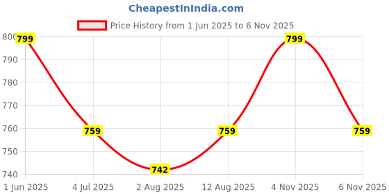 amazon.in EVVIX Foldable Chairs Outdoor | Pack Camping Stool | Portable Camping | Lightweight Folding Stool, Folding Camp Chairs, Portable Camping Chair, Foldable Fishing Chair, Compact Folding Stool (Khaki) Price History Graph from 1 Jun 2025 to 6 Nov 2025