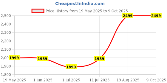 amazon.in EVVIX Handheld Bed Vacuum Cleaner, 10X Powerful Suction, Double Vibration Technology, Multiple Filtering System, Deep Cleaning for Mattress and Pet Hair Price History Graph from 19 May 2025 to 8 Oct 2025