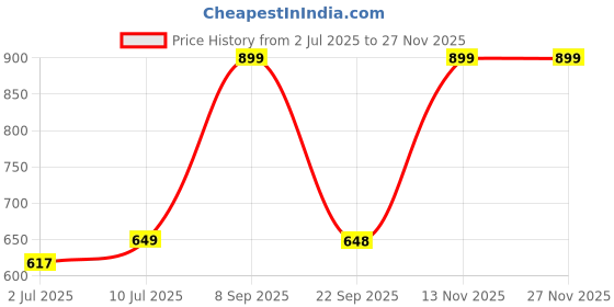 amazon.in EVVIX Steering Wheel Cover, Genuine Leather Car Steering Wheel Protector Sport Carbon Fiber Design, Non-Slip & Breathable & Odorless, Universal Fit 15 Inch (BLACK20) Price History Graph from 2 Jul 2025 to 26 Nov 2025