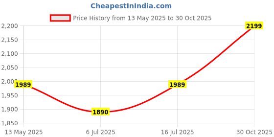 amazon.in EVVIX Toddler Step Stool, Foldable 2 Step Stool for Kids, Collapsible Stool, Anti-Slip Stepping Stool for Bathroom, Potty Training, Kitchen Helper evvix Price History Graph from 13 May 2025 to 30 Oct 2025