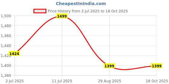 amazon.in EVVIX U-Shaped Neck Pillow for Travel, Memory Foam Travel Pillow with Hood, Adult Aircraft Pillow for Head Rest and Neck Support, Portable Pillow for Office Car, Train Long Flight Sleep evvix Price History Graph from 2 Jul 2025 to 17 Oct 2025