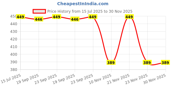amazon.in Evvorio BPA Free Cartoon Designed Plastic Sipper Water Bottle for Kids and Toddlers, 600ml, 1 Piece, Green Price History Graph from 15 Jul 2025 to 29 Nov 2025