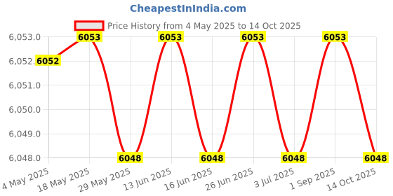 amazon.in Evvy Hand Made Fire Poker with Bottle Opener Price History Graph from 4 May 2025 to 14 Oct 2025