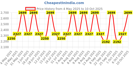 amazon.in EW 1 Litre for Mosquito Control | Long Lasting Impact and Odourless | Anti Larva Technology | Mosquito Killer | Professional Pest Control Price History Graph from 4 May 2025 to 10 Oct 2025