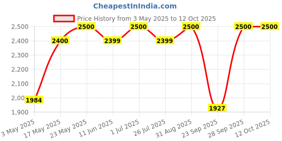 amazon.in EW 1 Litre for Mosquito Control | Long Lasting Impact and Odourless | Anti Larva Technology | Mosquito Killer | Professional Pest Control, Liquid Price History Graph from 3 May 2025 to 11 Oct 2025