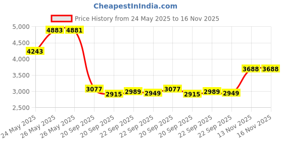 amazon.in EWA A109mini 3 Watt Wireless Bluetooth Portable Speaker (Gray) Price History Graph from 24 May 2025 to 16 Nov 2025