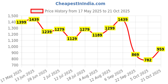 amazon.in the clownfish Ewan Series 43 Litres Canvas Travel Duffle Bag - Weekender Luggage for Men and Women - Yellow Ochre, 20 Cm the clownfish Price History Graph from 17 May 2025 to 21 Oct 2025