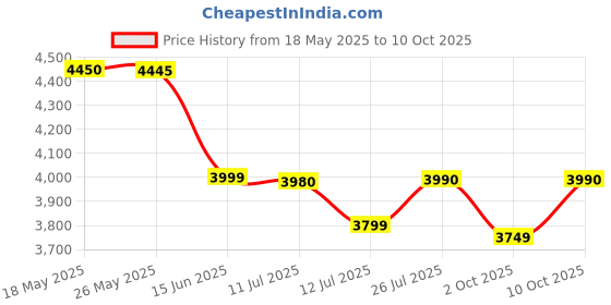 amazon.in EWDGOES R36S Handheld Game Console 3.5 inch Preinstalled Emulator System White 32GB+64GB Price History Graph from 18 May 2025 to 10 Oct 2025