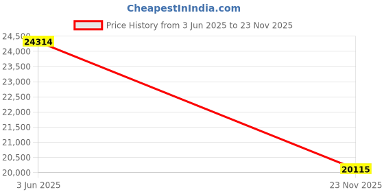 amazon.in EWEADN TK950 Wireless Typewriter Keyboard and Mouse Combo 104 Keys Retro Mechanical Keyboard with White Backlight Anti-Ghosting Blue Switch Price History Graph from 3 Jun 2025 to 23 Nov 2025