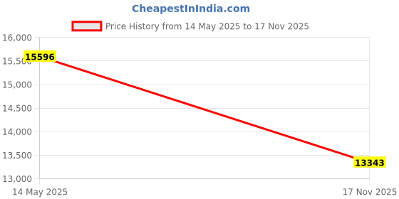 amazon.in EWEADN V3 Wireless Keyboard and Mouse with Single Backlit, Metal Panel, Bluetooth/2.4G Rechargeable Computer Keyboard and Mouse Combo Silent Light up Full Size Cute Keyboards-White Price History Graph from 14 May 2025 to 17 Nov 2025
