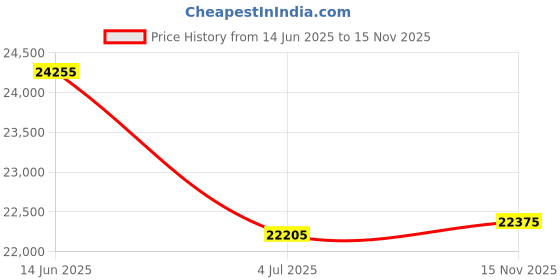 amazon.in EWEADN X87 Wireless Mechanical Keyboard, 10000 mAh Battery, 75% Keyboard with Huano Arctic Switch BT5.0/2.4GHz/USB-C Topographic Keycaps Hot Swappable Custom Keyboard, Gasket Structure-White Price History Graph from 14 Jun 2025 to 15 Nov 2025