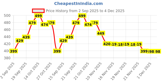 amazon.in EWEIMA Silicone Toilet Brush with Quick Drying Stand and Leak-proof Base, Toilet Brush Silicone Clean Without Dead Corners, Toilet Brush Holder Wall Mounted & Standing Price History Graph from 2 Sep 2025 to 4 Dec 2025