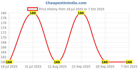 amazon.in ewinever 6Pcs New Amblyopia Eye Patches, Kids Eye Patch,Strabismus, Lazy Eye Patch For Children (Small(85X50Mm)) Price History Graph from 18 Jul 2025 to 7 Oct 2025