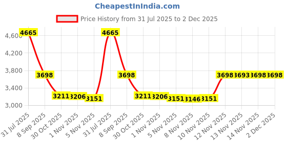 amazon.in EWK 1 1/4-3 1/2 Inch Brake Engine Small Cylinder Honing Tool Wheel Boring Hone Deglazer Price History Graph from 31 Jul 2025 to 2 Dec 2025