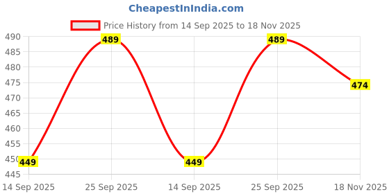 amazon.in ewools ASDF Women Winter wear Woolen Sweater Cardigan Coats with Side Pockets ewools Price History Graph from 14 Sep 2025 to 18 Nov 2025