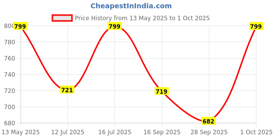 amazon.in ewools Men's Winterwear Woolen Animal Print Cardigans Sweaters ewools Price History Graph from 13 May 2025 to 1 Oct 2025