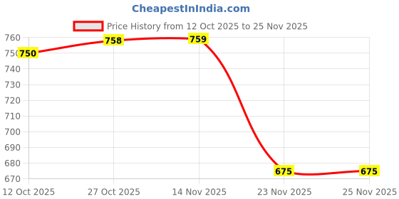 amazon.in ewools Men's Winterwear Woolen Animal Print Cardigans Sweaters ewools Price History Graph from 12 Oct 2025 to 25 Nov 2025